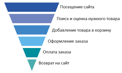 Воронка продаж сайта